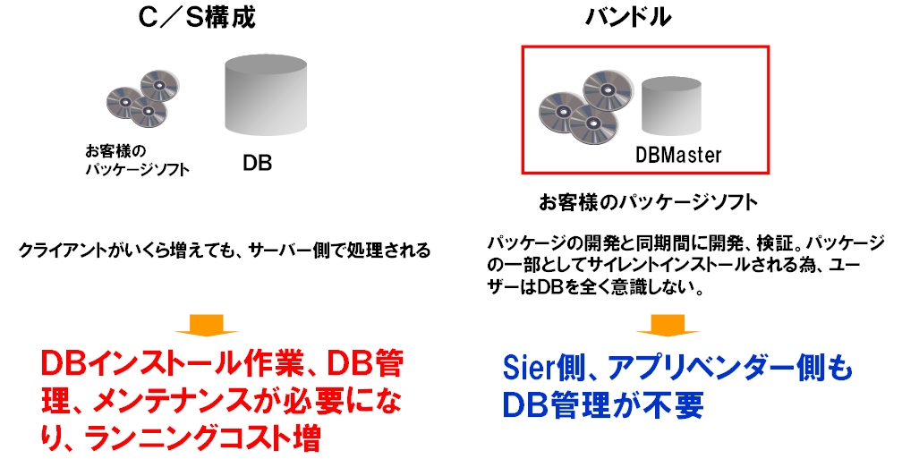 DBMasterには３つの特徴があります！