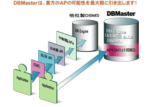 DBMasterは貴方のAPの可能性を最大限に引き出します!