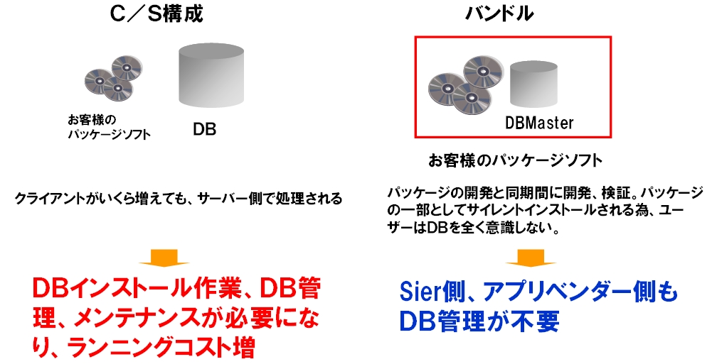 DBMasterには3つの特徴があります!