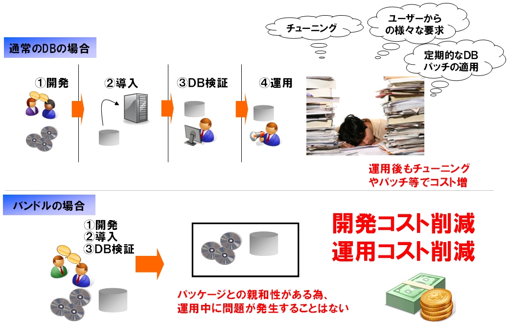 DBMasterには3つの特徴があります!